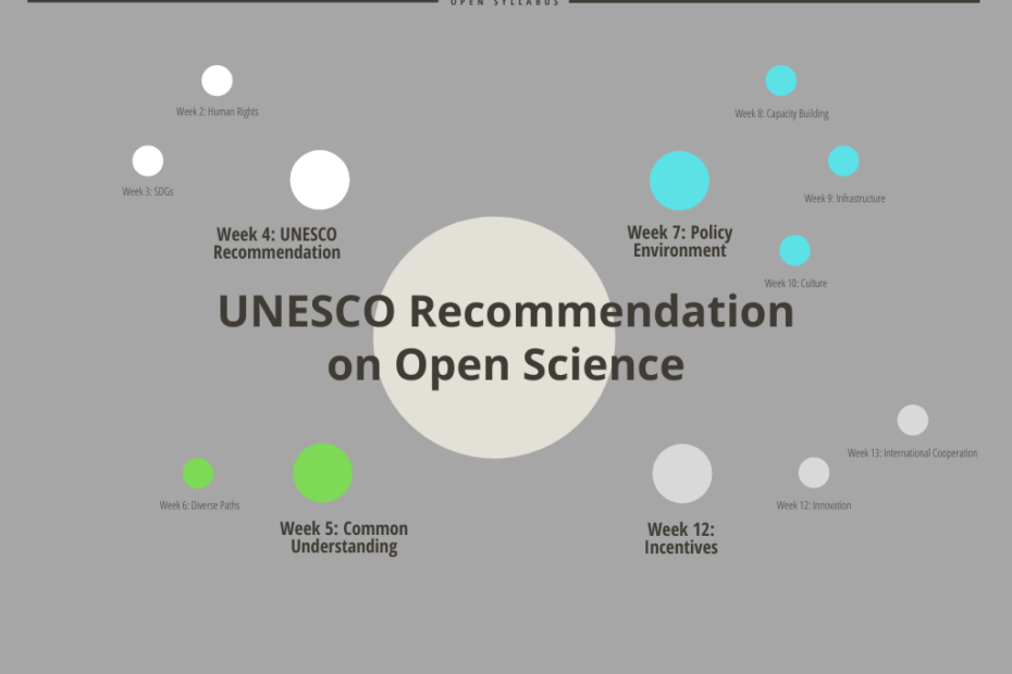 An illustration of the UNESCO Recommendations on Open Science